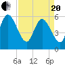 Tide chart for Blackbeard Creek, Blackbeard Island, Georgia on 2021/04/20