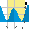 Tide chart for Blackbeard Creek, Blackbeard Island, Georgia on 2021/06/13
