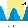Tide chart for Blackbeard Creek, Blackbeard Island, Georgia on 2021/06/14