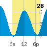 Tide chart for Blackbeard Creek, Blackbeard Island, Georgia on 2021/06/28