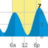 Tide chart for Blackbeard Creek, Blackbeard Island, Georgia on 2021/06/7