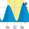 Tide chart for Blackbeard Creek, Blackbeard Island, Georgia on 2021/09/18