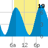 Tide chart for Blackbeard Creek, Blackbeard Island, Georgia on 2021/09/19