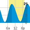 Tide chart for Blackbeard Creek, Blackbeard Island, Georgia on 2021/09/21