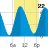 Tide chart for Blackbeard Creek, Blackbeard Island, Georgia on 2021/09/22