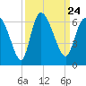 Tide chart for Blackbeard Creek, Blackbeard Island, Georgia on 2021/09/24