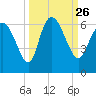 Tide chart for Blackbeard Creek, Blackbeard Island, Georgia on 2021/09/26