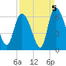 Tide chart for Blackbeard Creek, Blackbeard Island, Georgia on 2021/09/5