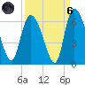 Tide chart for Blackbeard Creek, Blackbeard Island, Georgia on 2021/09/6