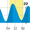 Tide chart for Blackbeard Creek, Blackbeard Island, Georgia on 2021/10/22