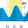 Tide chart for Blackbeard Creek, Blackbeard Island, Georgia on 2021/10/27