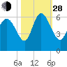 Tide chart for Blackbeard Creek, Blackbeard Island, Georgia on 2021/10/28