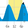 Tide chart for Blackbeard Creek, Blackbeard Island, Georgia on 2021/10/4