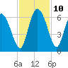 Tide chart for Blackbeard Creek, Blackbeard Island, Georgia on 2021/11/10