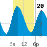 Tide chart for Blackbeard Creek, Blackbeard Island, Georgia on 2021/11/20