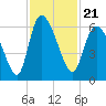 Tide chart for Blackbeard Creek, Blackbeard Island, Georgia on 2021/11/21