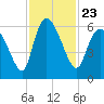 Tide chart for Blackbeard Creek, Blackbeard Island, Georgia on 2021/11/23