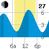 Tide chart for Blackbeard Creek, Blackbeard Island, Georgia on 2021/11/27