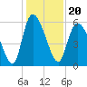 Tide chart for Blackbeard Creek, Blackbeard Island, Georgia on 2021/12/20