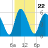 Tide chart for Blackbeard Creek, Blackbeard Island, Georgia on 2021/12/22