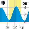 Tide chart for Blackbeard Creek, Blackbeard Island, Georgia on 2021/12/26