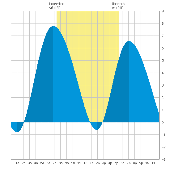 Tide Chart for 2022/01/1