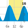 Tide chart for Blackbeard Creek, Blackbeard Island, Georgia on 2022/03/16