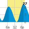 Tide chart for Blackbeard Creek, Blackbeard Island, Georgia on 2022/05/27