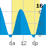 Tide chart for Blackbeard Creek, Blackbeard Island, Georgia on 2022/06/16