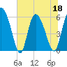 Tide chart for Blackbeard Creek, Blackbeard Island, Georgia on 2022/06/18