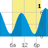 Tide chart for Blackbeard Creek, Blackbeard Island, Georgia on 2022/06/1
