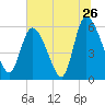Tide chart for Blackbeard Creek, Blackbeard Island, Georgia on 2022/06/26