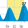 Tide chart for Blackbeard Creek, Blackbeard Island, Georgia on 2022/06/27