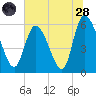 Tide chart for Blackbeard Creek, Blackbeard Island, Georgia on 2022/06/28
