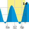 Tide chart for Blackbeard Creek, Blackbeard Island, Georgia on 2022/07/14
