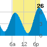 Tide chart for Blackbeard Creek, Blackbeard Island, Georgia on 2022/07/26