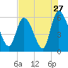 Tide chart for Blackbeard Creek, Blackbeard Island, Georgia on 2022/07/27