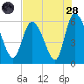 Tide chart for Blackbeard Creek, Blackbeard Island, Georgia on 2022/07/28