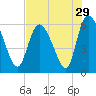 Tide chart for Blackbeard Creek, Blackbeard Island, Georgia on 2022/07/29