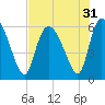 Tide chart for Blackbeard Creek, Blackbeard Island, Georgia on 2022/07/31