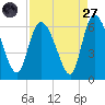 Tide chart for Blackbeard Creek, Blackbeard Island, Georgia on 2022/08/27