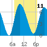 Tide chart for Blackbeard Creek, Blackbeard Island, Georgia on 2022/10/11