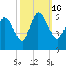 Tide chart for Blackbeard Creek, Blackbeard Island, Georgia on 2022/10/16