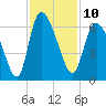 Tide chart for Blackbeard Island, Georgia on 2022/11/10