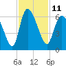 Tide chart for Blackbeard Island, Georgia on 2022/11/11
