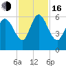 Tide chart for Blackbeard Island, Georgia on 2022/11/16