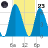 Tide chart for Blackbeard Island, Georgia on 2022/11/23
