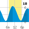 Tide chart for Blackbeard Creek, Blackbeard Island, Georgia on 2023/01/10