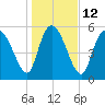 Tide chart for Blackbeard Creek, Blackbeard Island, Georgia on 2023/01/12