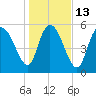 Tide chart for Blackbeard Creek, Blackbeard Island, Georgia on 2023/01/13